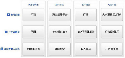 阿里巴巴集團研究（九） 大阿里戰略——物流、開放平臺與SNS軟件銷售