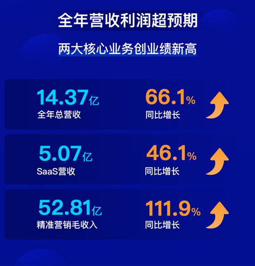 微盟集團2019年 上市元年實現全面盈利，軟件銷售驅動營收利潤雙增長