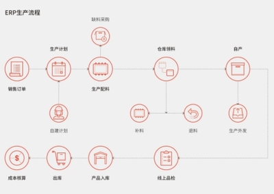 工廠ERP管理軟件系統 打造智慧工廠的核心引擎與銷售策略