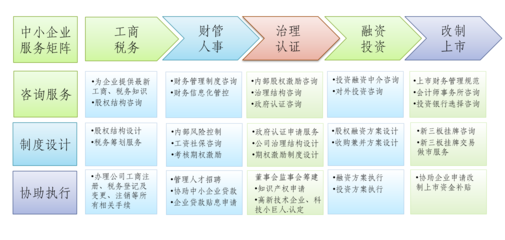 綜合創業服務 中小企業管理咨詢的導航燈